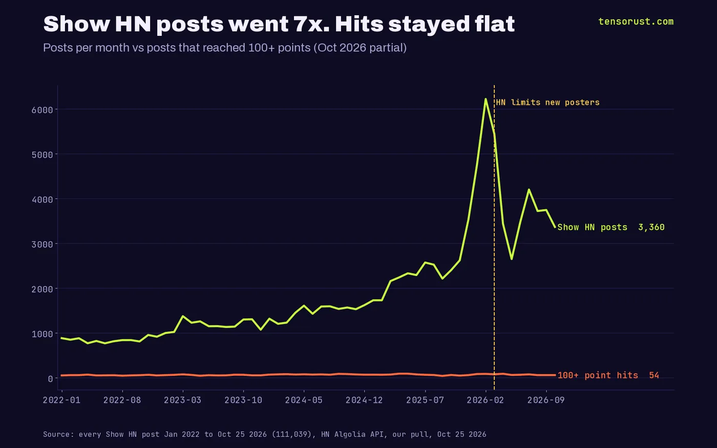 Line chart, monthly: Show HN posts climb from 879 in Jan 2022 to 6,217 in Feb 2026 and 3,360 in partial Oct 2026, while posts reaching 100+ points stay flat between about 36 and 86 a month (54 in Oct 2026).