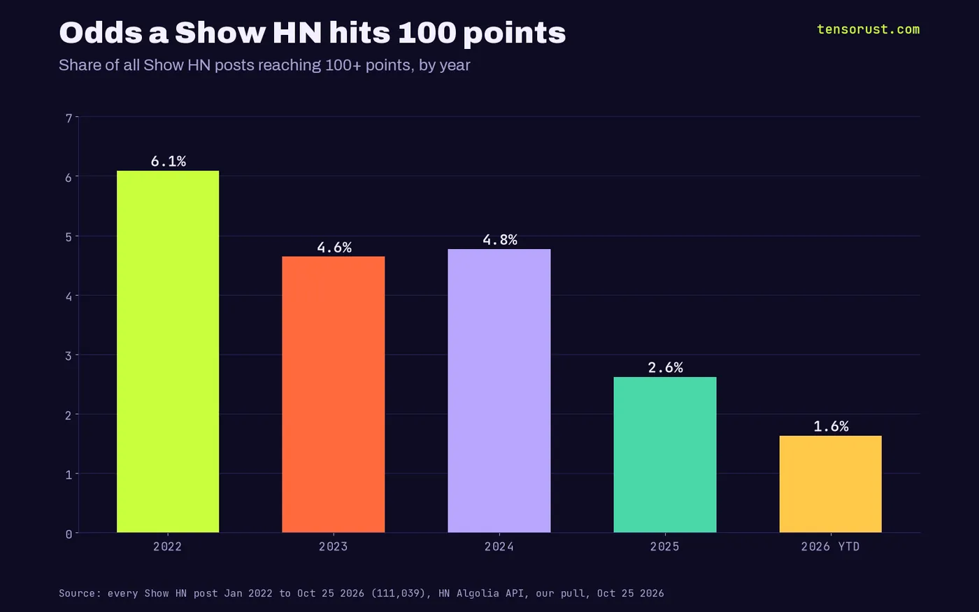 Bar chart of the share of Show HN posts reaching 100+ points by year: 2022 6.09%, 2023 4.64%, 2024 4.77%, 2025 2.62%, 2026 to date 1.63%.
