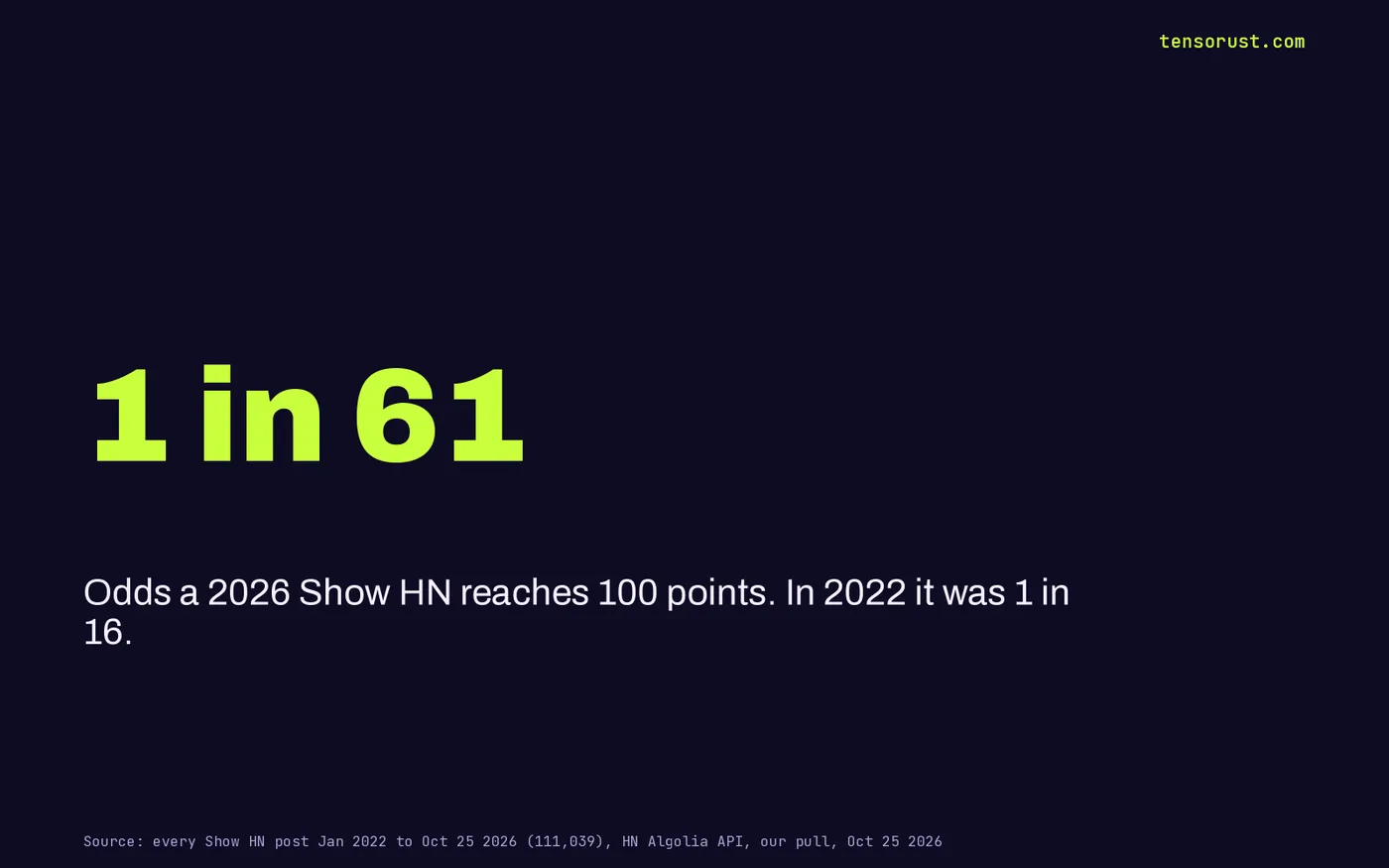 Stat card: 1 in 61 odds that a 2026 Show HN reaches 100 points, versus 1 in 16 in 2022.