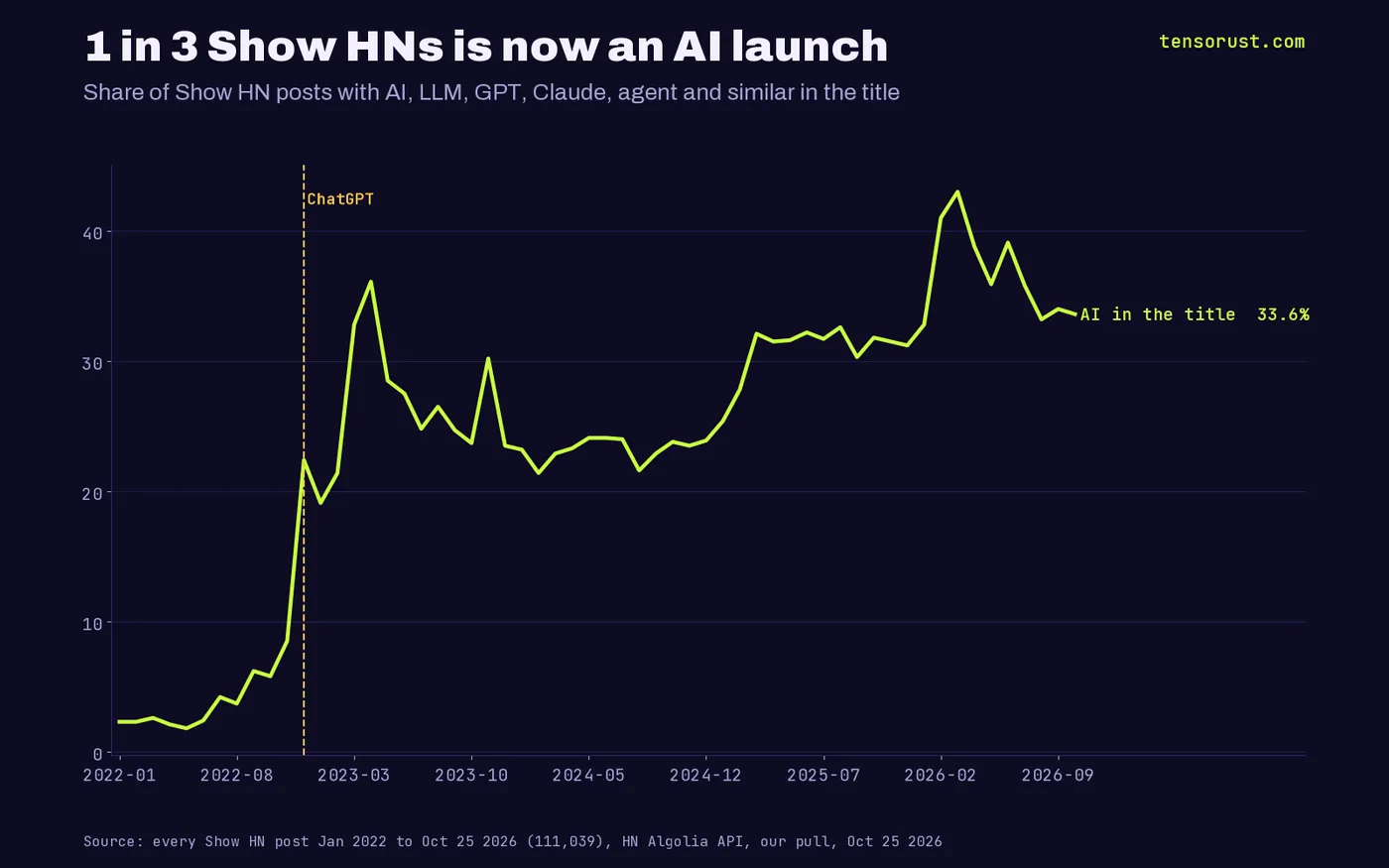 Line chart of the share of Show HN posts with AI terms in the title, by month: about 2% in early 2022, 22.4% in Dec 2022 after ChatGPT, 43.0% at the Mar 2026 peak and 33.6% in Oct 2026.