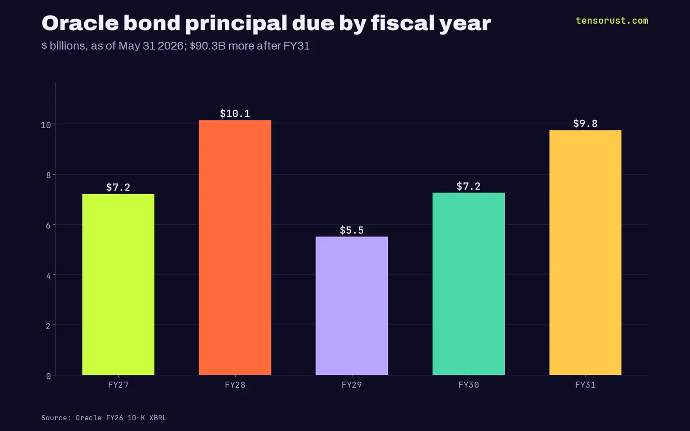 Bar chart: Oracle bond principal due FY27 $7.2B, FY28 $10.1B, FY29 $5.5B, FY30 $7.25B, FY31 $9.75B