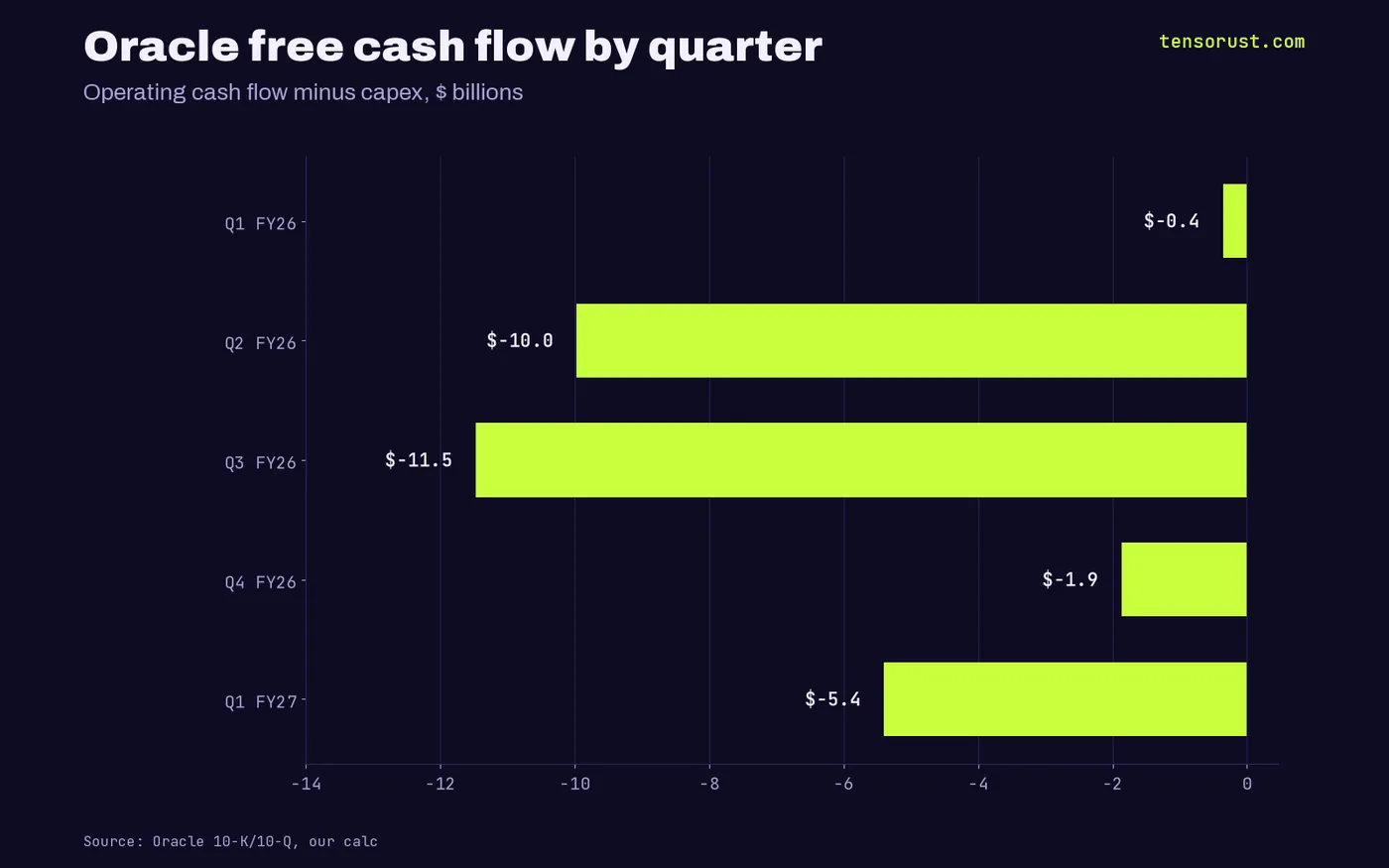 Bar chart: Oracle quarterly free cash flow Q1 FY26 -$0.36B, Q2 -$9.97B, Q3 -$11.48B, Q4 -$1.87B, Q1 FY27 -$5.40B