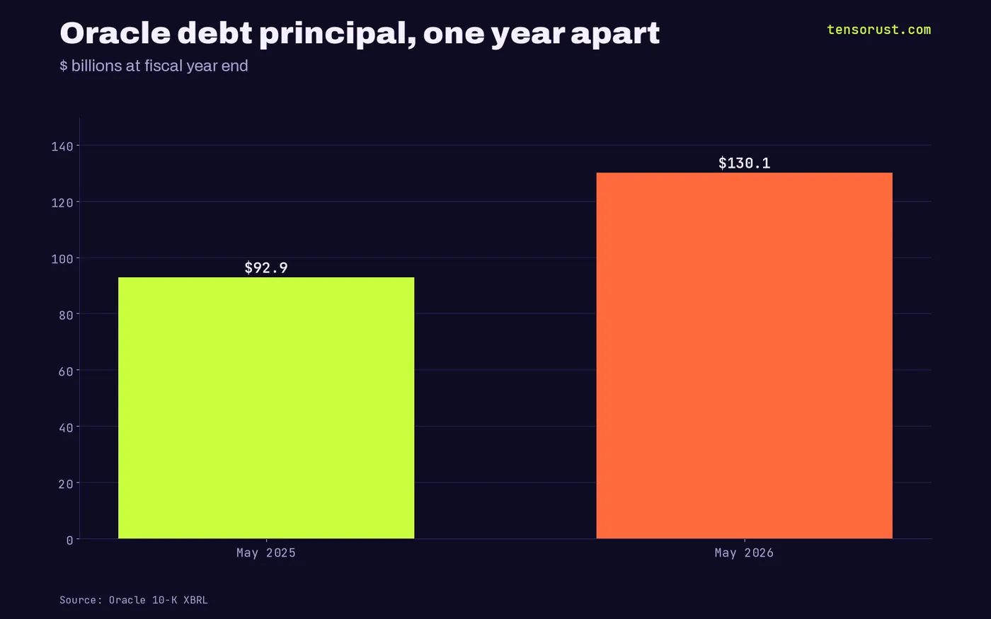 Bar chart: Oracle debt principal $92.9B at May 2025 vs $130.1B at May 2026