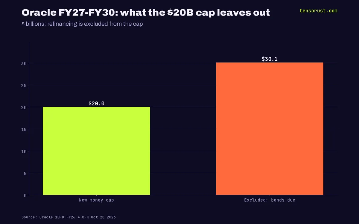 Oracle's $20B funding cap leaves out $30.1B of bonds due by FY30