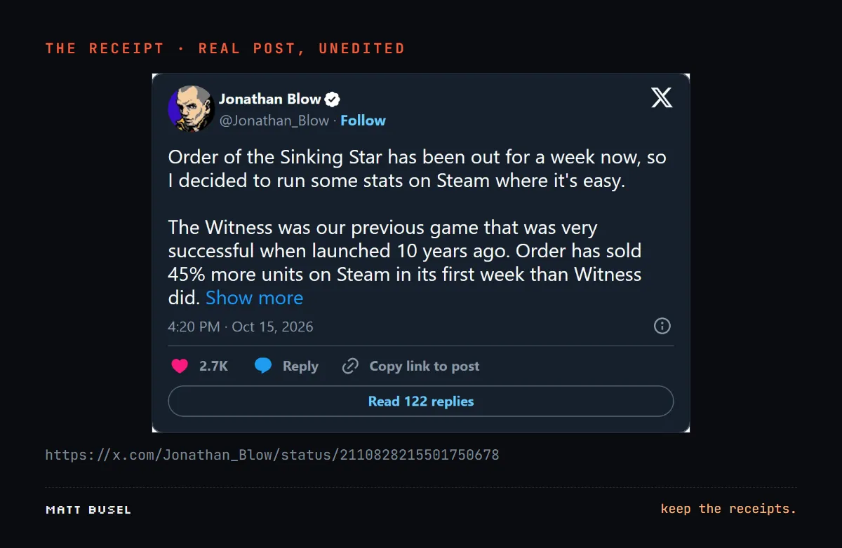 Screenshot of Jonathan Blow's X post, 4:20 PM Oct 15 2026: Order of the Sinking Star has sold 45% more units on Steam in its first week than The Witness did.