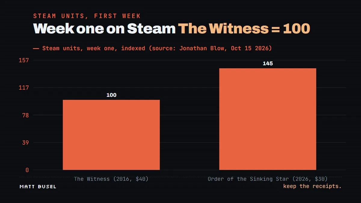 Bar chart: Steam units in week one, indexed. The Witness = 100, Order of the Sinking Star = 145. Source: Jonathan Blow, Oct 15 2026.