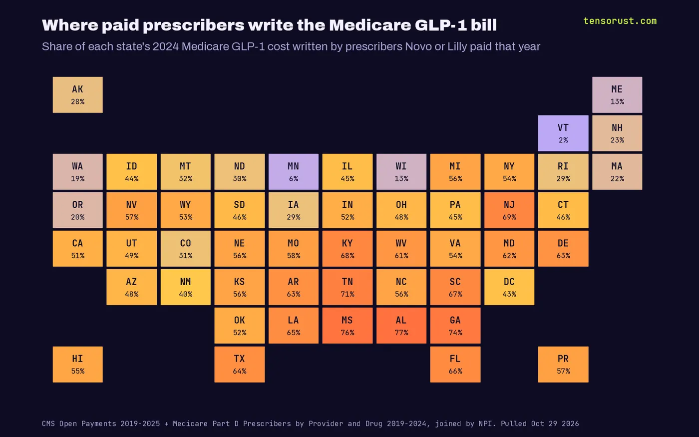 Tile map of every state's share of 2024 Medicare GLP-1 cost written by paid prescribers: Alabama 77%, Mississippi 76%, Georgia 74%, Tennessee 71% at the top; Massachusetts 22%, Maine 13%, Wisconsin 13%, Minnesota 6%, Vermont 2% at the bottom.