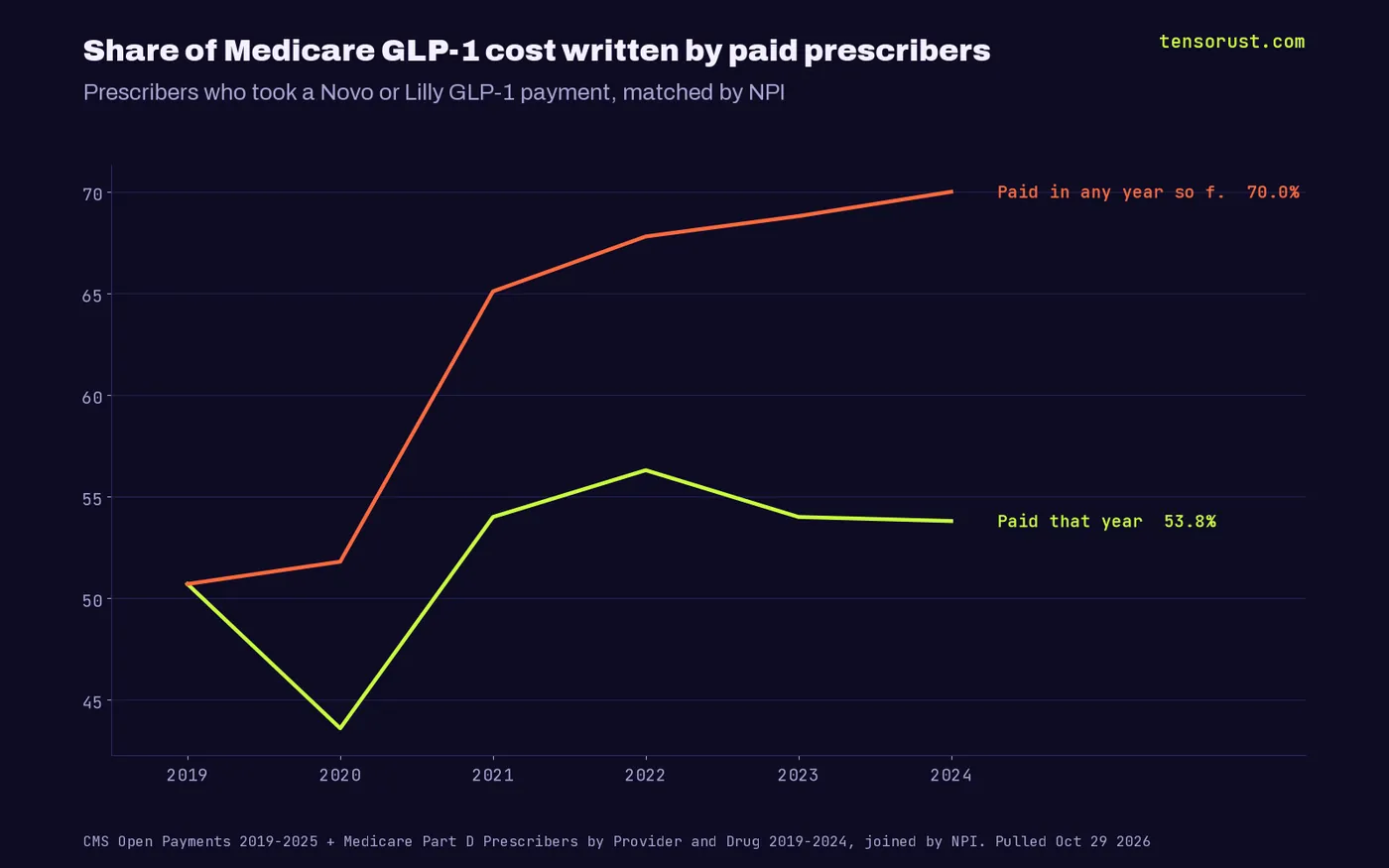 Line chart 2019-2024: share of Medicare GLP-1 cost written by prescribers paid that year (50.7%, 43.6%, 54.0%, 56.3%, 54.0%, 53.8%) and by prescribers paid in any year so far (rising from 50.7% to 70.0%).