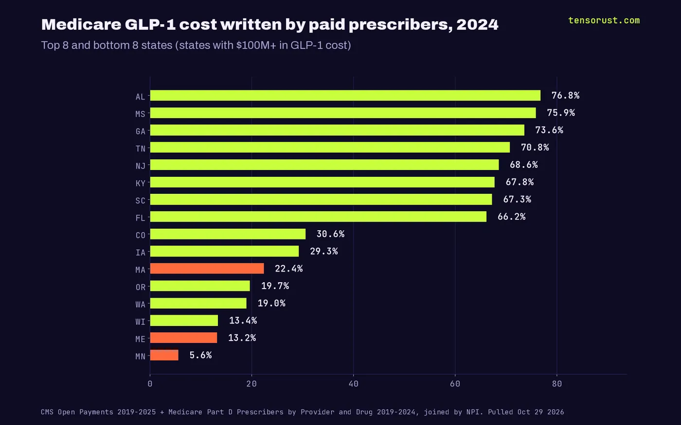 Bar chart of the top 8 and bottom 8 states with $100M+ in Medicare GLP-1 cost: Alabama 76.8%, Mississippi 75.9%, Georgia 73.6% down to Maine 13.2%, Minnesota 5.6%.