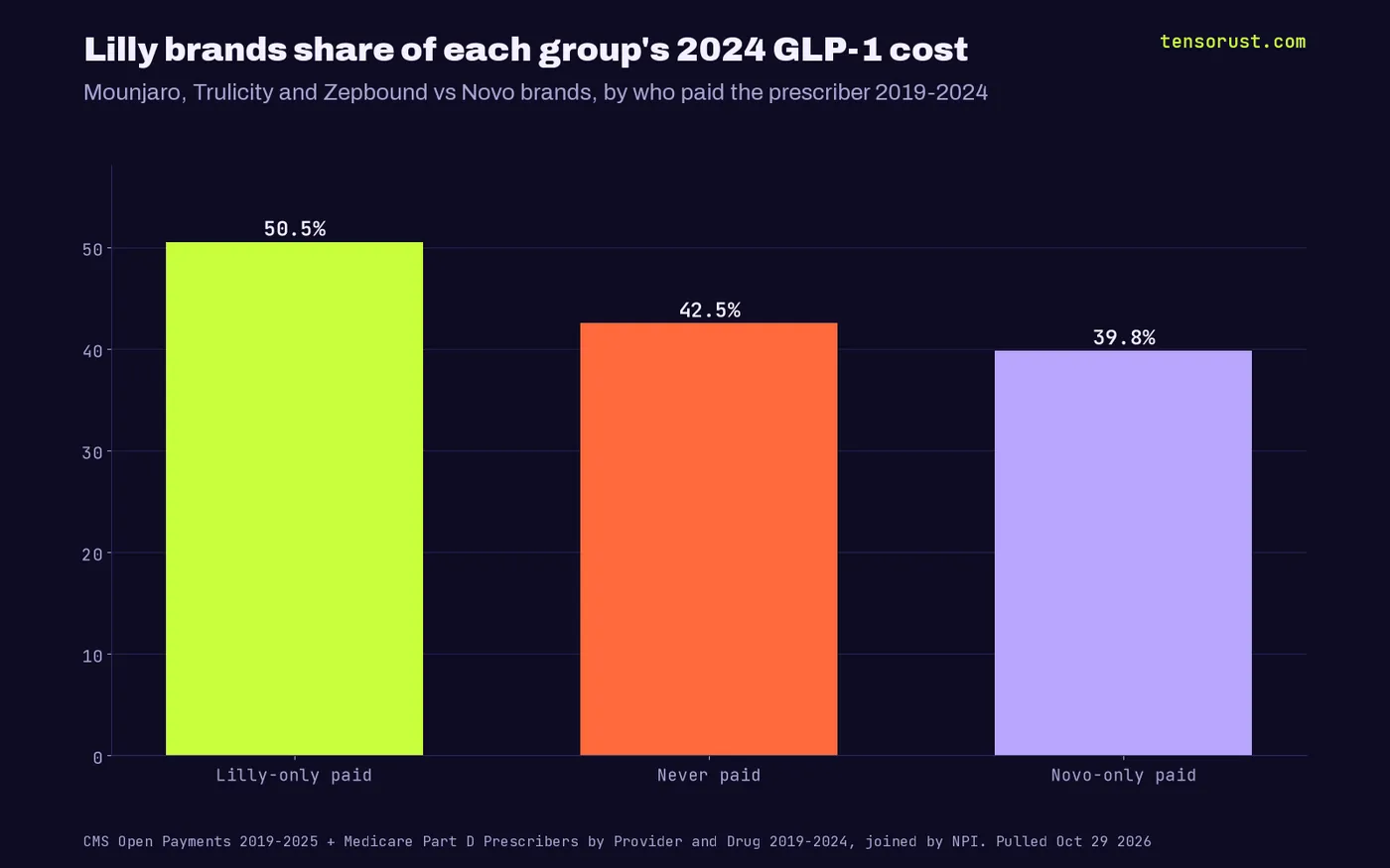 Bar chart: Lilly brands' share of 2024 Medicare GLP-1 cost. Prescribers paid only by Lilly 50.5%, never paid 42.5%, paid only by Novo 39.8%.