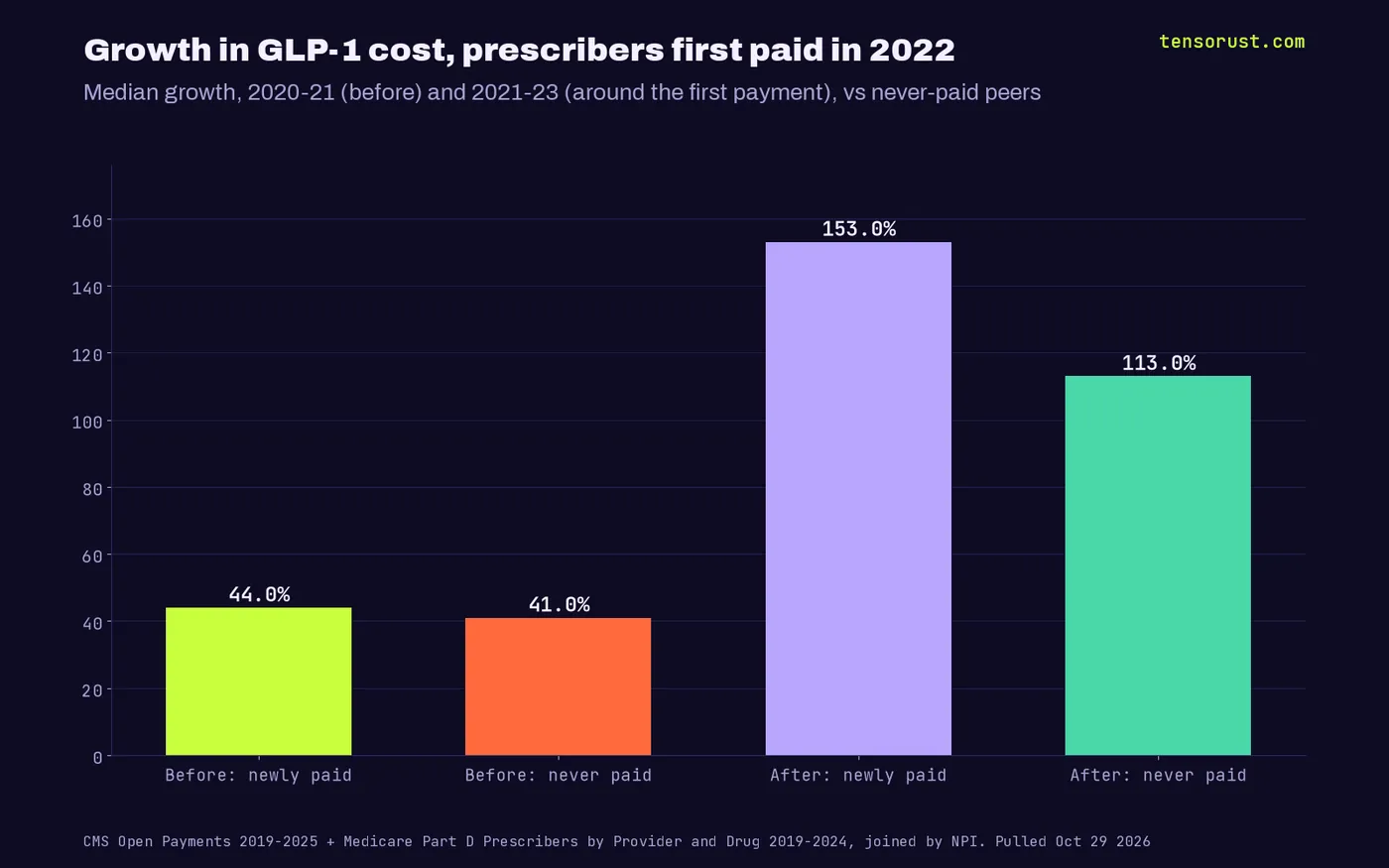 Bar chart: median growth in Medicare GLP-1 cost. Before payment (2020-21): newly paid 44%, never paid 41%. Around first payment (2021-23): newly paid 153%, never paid 113%.