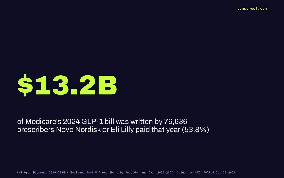 Ozempic money: paid prescribers wrote $13.2B of Medicare's GLP-1 bill