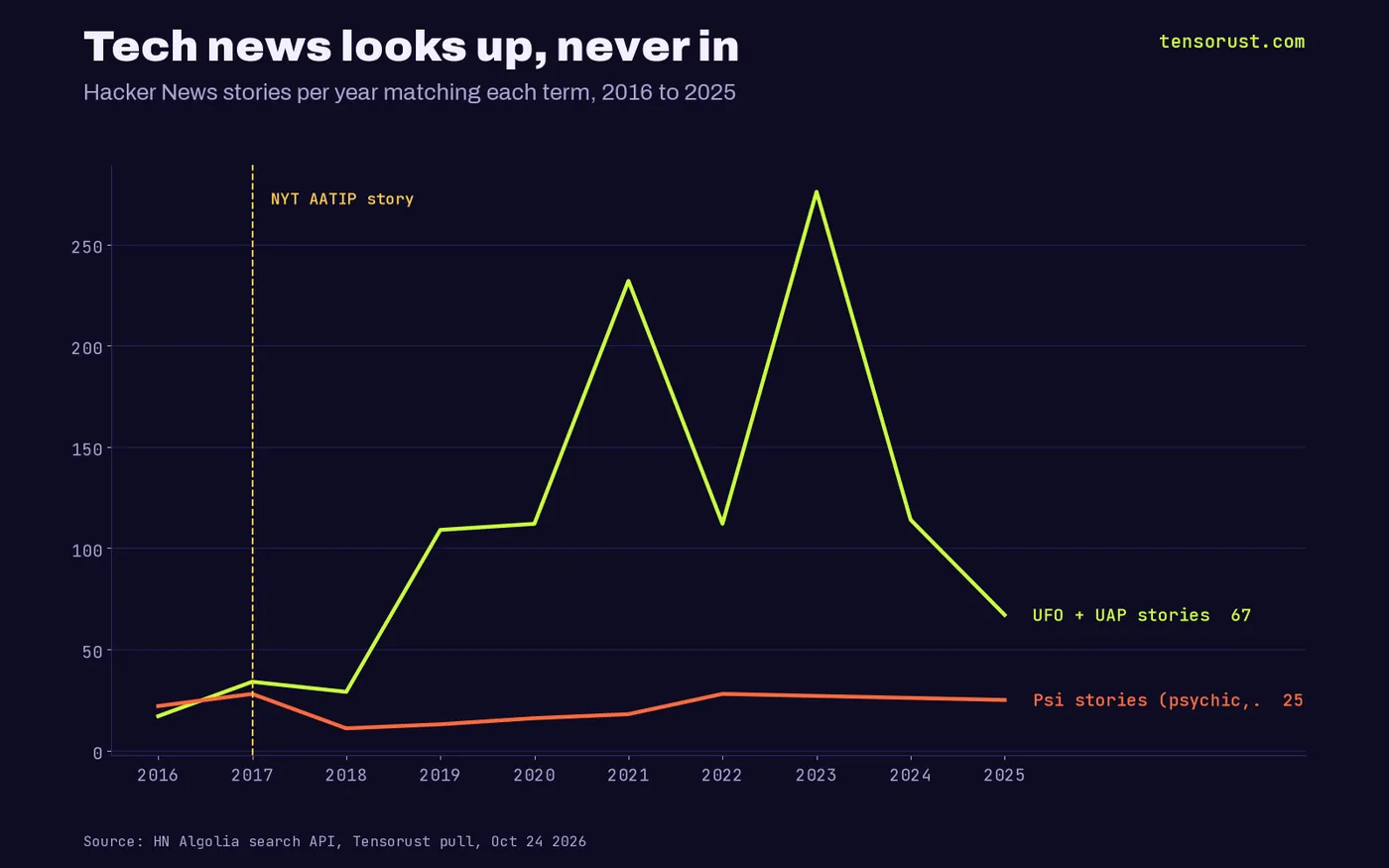 Line chart of Hacker News stories per year: UFO plus UAP stories rise from 17 in 2016 to 232 in 2021 and 276 in 2023, then 67 in 2025; stories on psychics, telepathy, parapsychology and remote viewing stay between 11 and 28 a year, 27 in 2023.