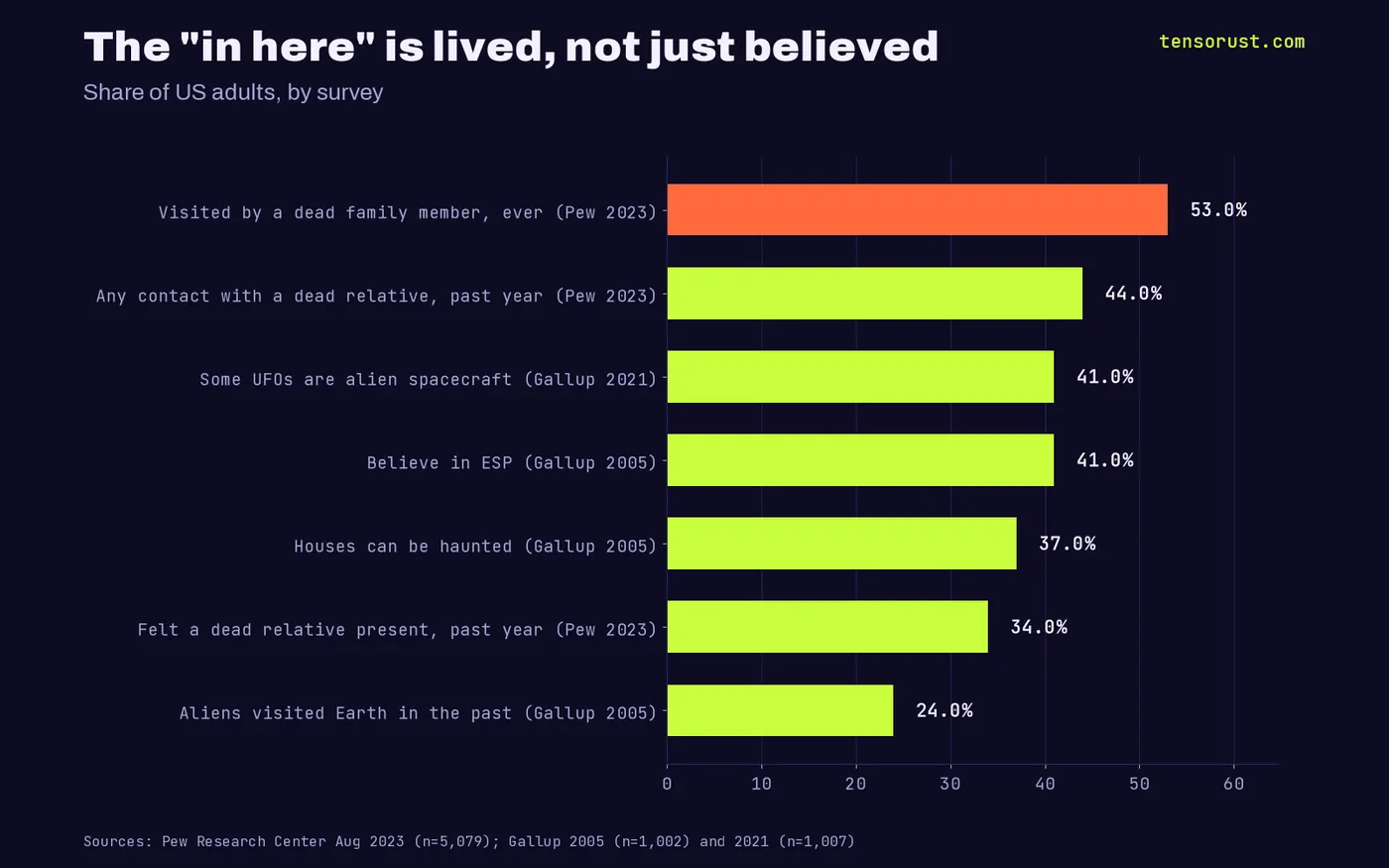 Horizontal bar chart of US adults: 53% ever visited by a dead family member, 44% any contact with a dead relative in the past year, 41% say some UFOs are alien spacecraft, 41% believe in ESP, 37% houses can be haunted, 34% felt a dead relative present in the past year, 24% aliens visited Earth.