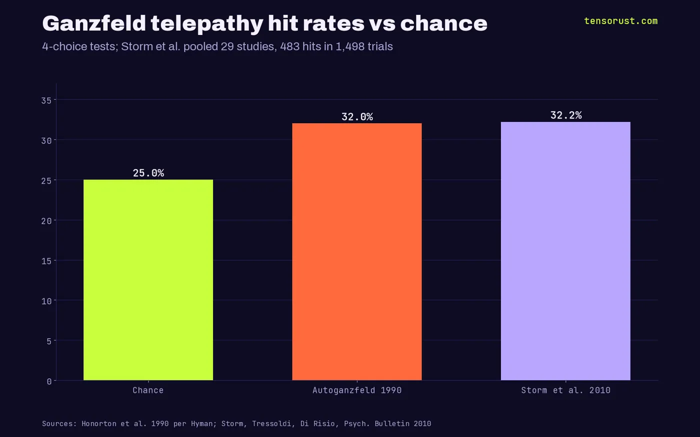 Bar chart of ganzfeld telepathy hit rates: 25% chance, 32% in the 1990 autoganzfeld series, 32.2% in Storm et al. 2010 pooling 29 studies with 483 hits in 1,498 trials.