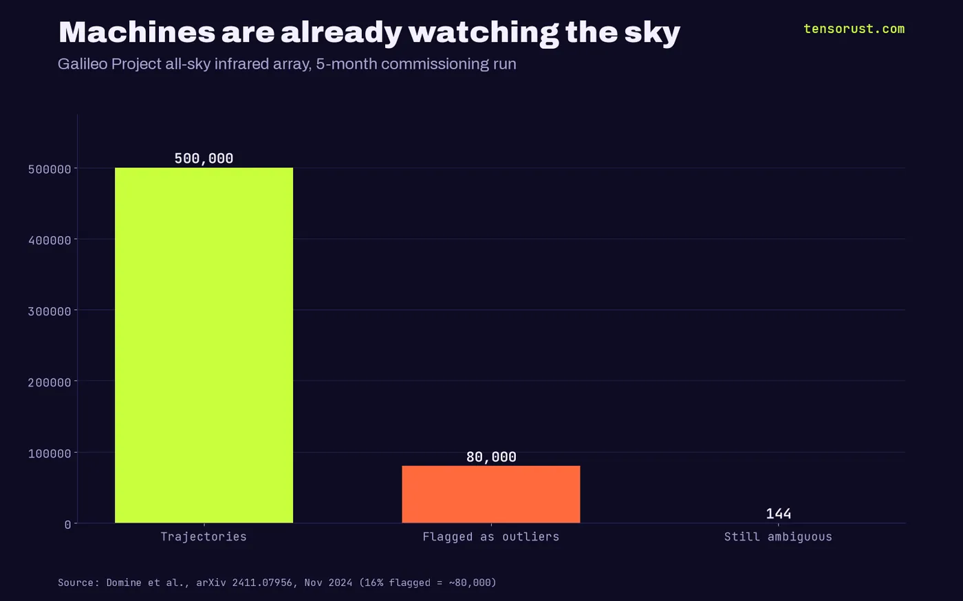 Bar chart of the Galileo Project infrared array commissioning run: about 500,000 trajectories reconstructed, about 80,000 (16%) flagged as outliers, 144 still ambiguous after manual review.