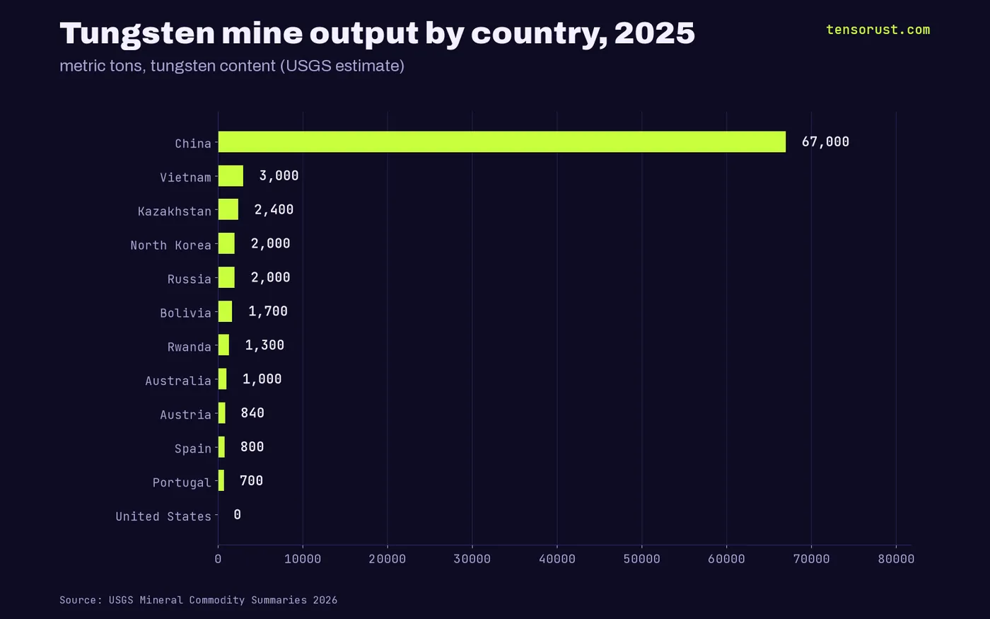 Bar chart of 2025 tungsten mine output: China 67,000 t, Vietnam 3,000, Kazakhstan 2,400, North Korea and Russia 2,000 each, United States 0