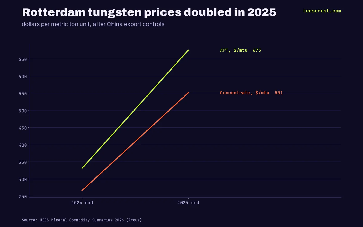 Rotterdam tungsten prices across 2025: APT from $331 to $675 per mtu, concentrate from $266 to $551