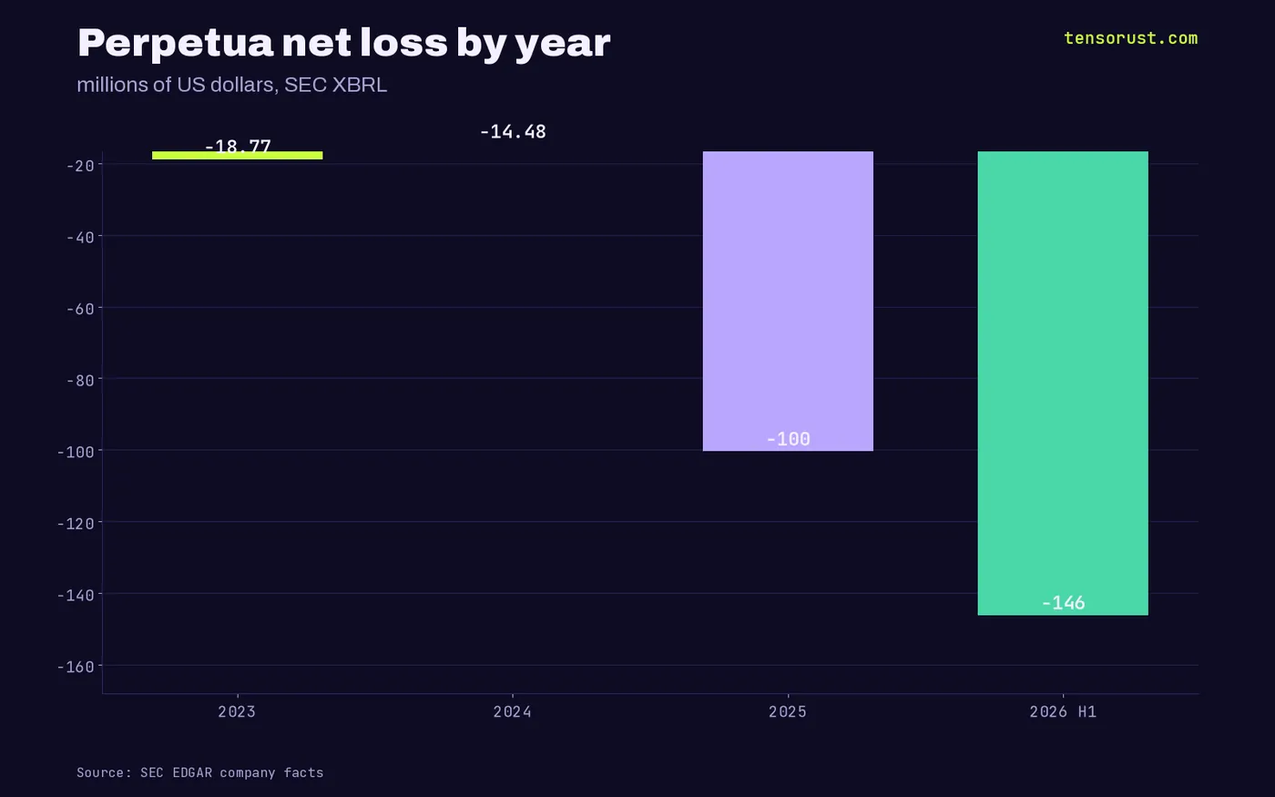 Perpetua net loss: $18.8M in 2023, $14.5M in 2024, $100.4M in 2025, $146.2M in H1 2026
