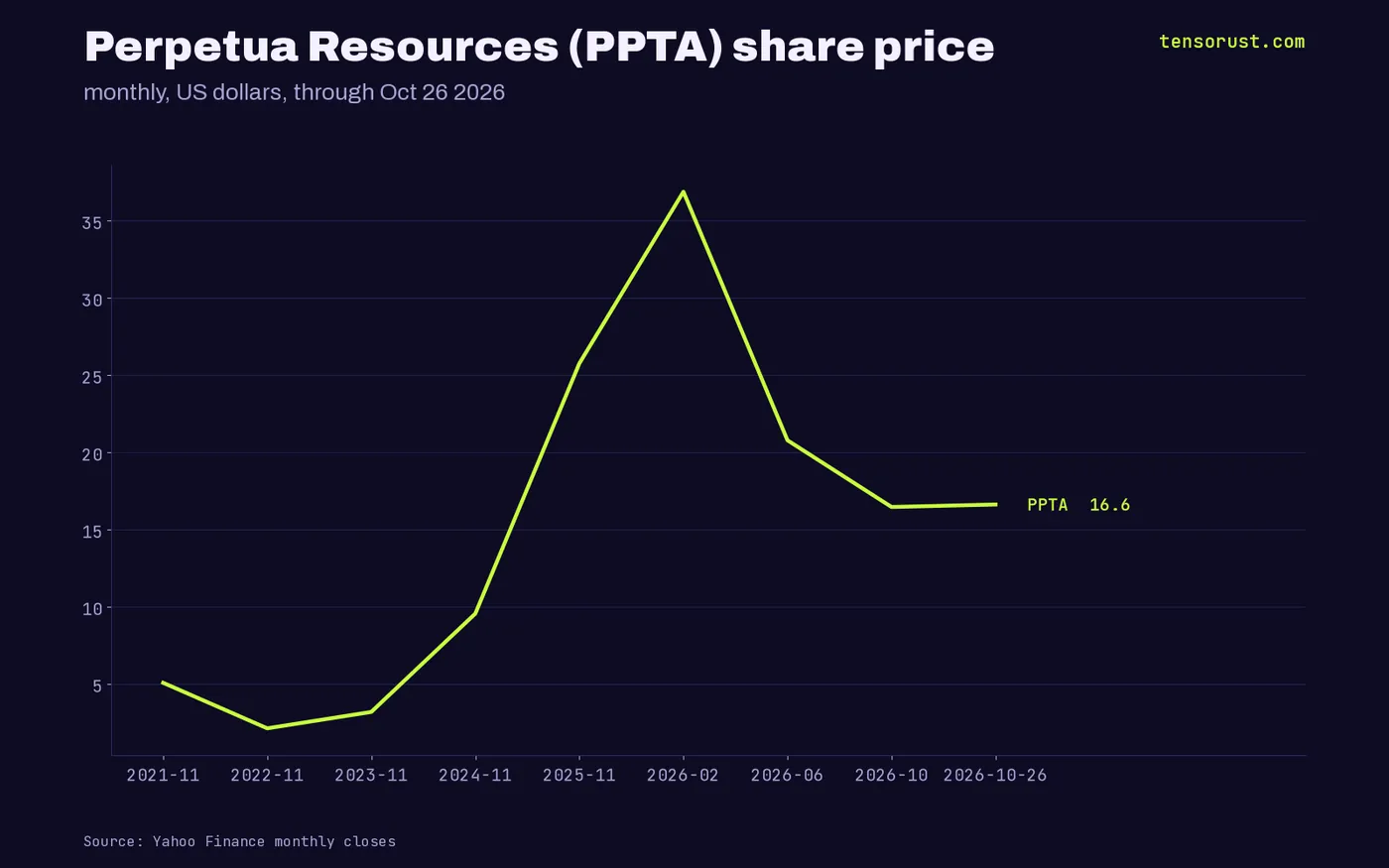 PPTA share price: $5.05 Nov 2021, $36.86 Feb 2026 peak monthly close, $16.60 on Oct 26 2026