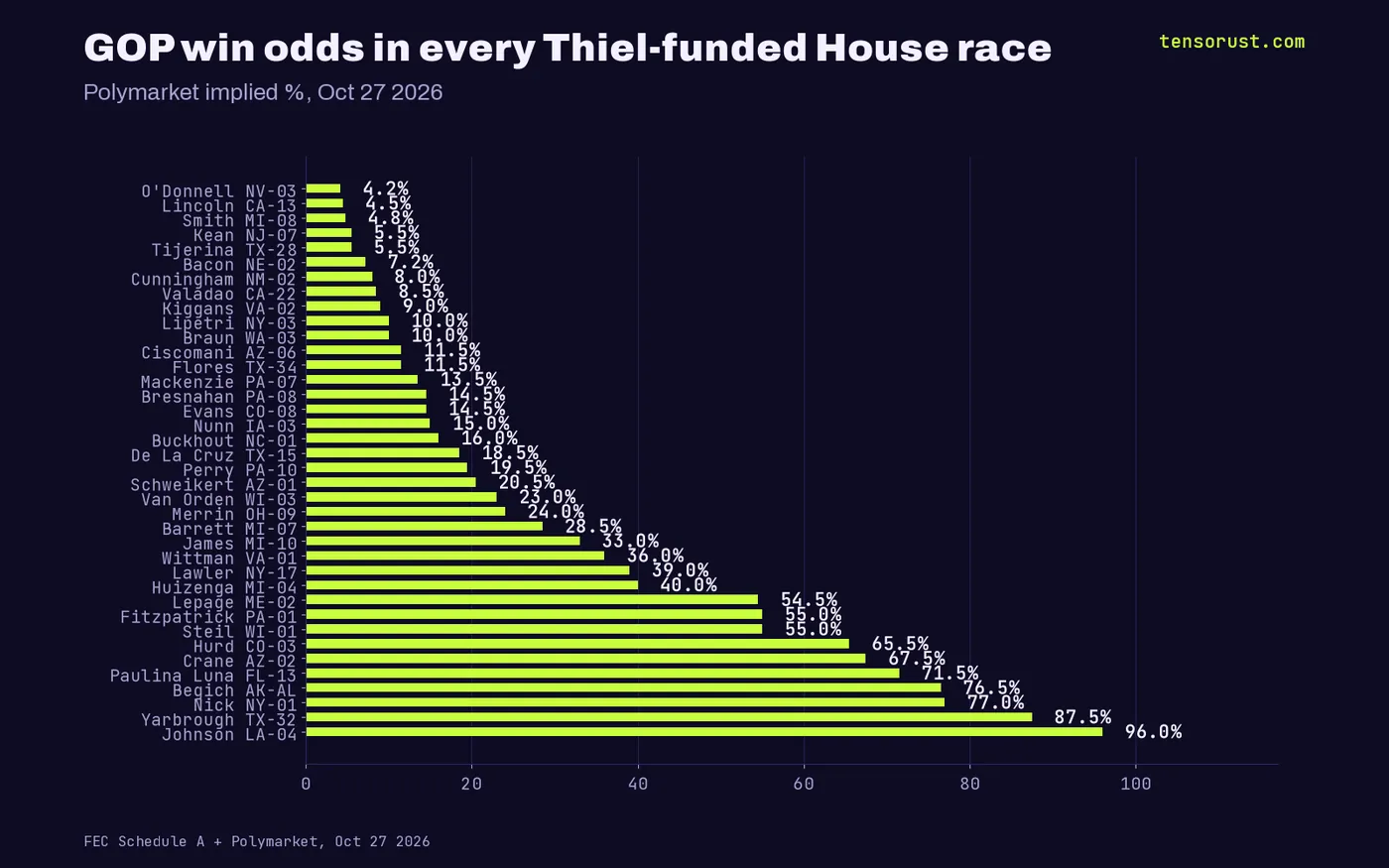 GOP win odds for all 38 Thiel-funded seats, from Marty O'Donnell NV-03 at 4.3% to Mike Johnson LA-04 at 96%