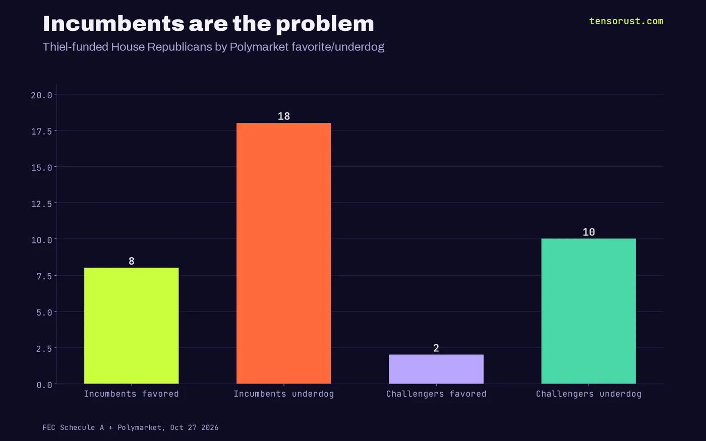 Incumbents: 8 favored, 18 underdogs. Challengers: 2 favored, 10 underdogs