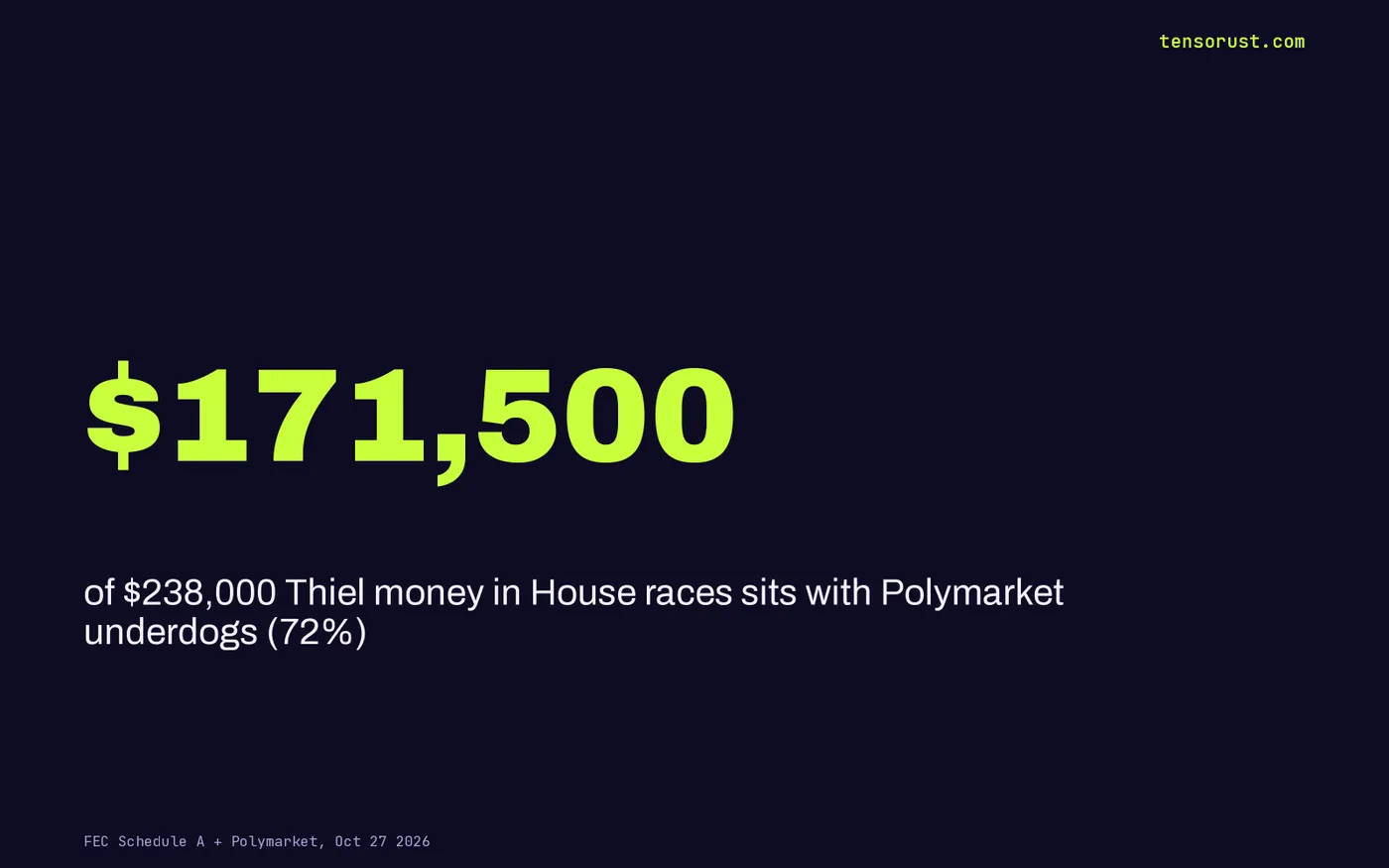 $171,500 of $238,000 Thiel money in House campaigns sits with underdogs, 72%