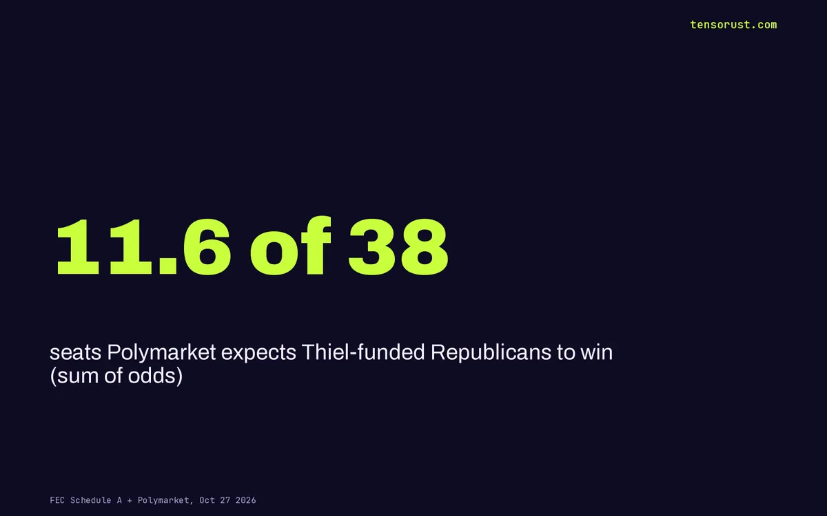 Peter Thiel funded 38 House Republicans. Polymarket says 28 lose