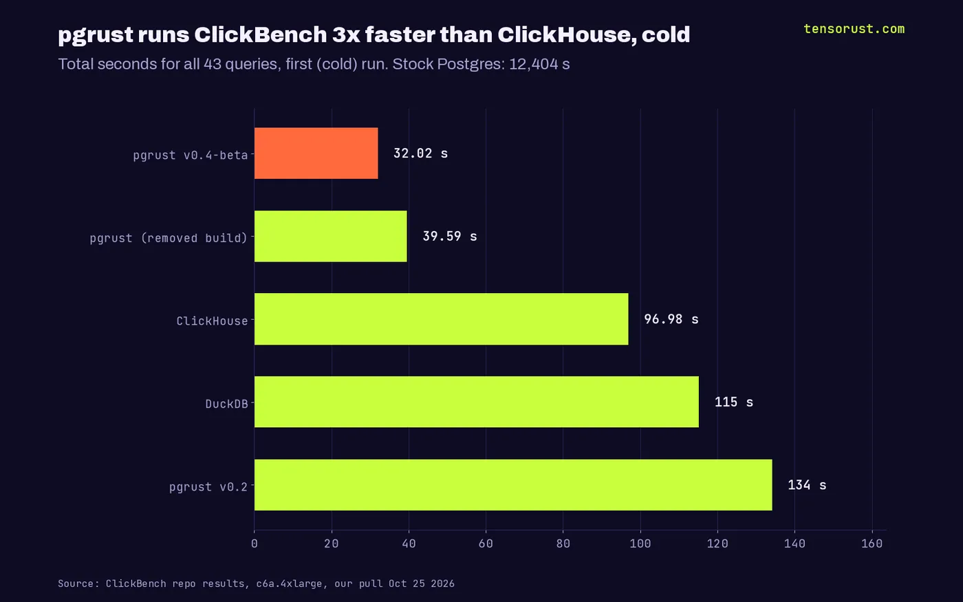 Horizontal bars of ClickBench cold totals: pgrust v0.4-beta 32.02 s, the removed pgrust build 39.59 s, ClickHouse 96.98 s, DuckDB 115.19 s, pgrust v0.2 134.15 s; stock Postgres 12,404 s