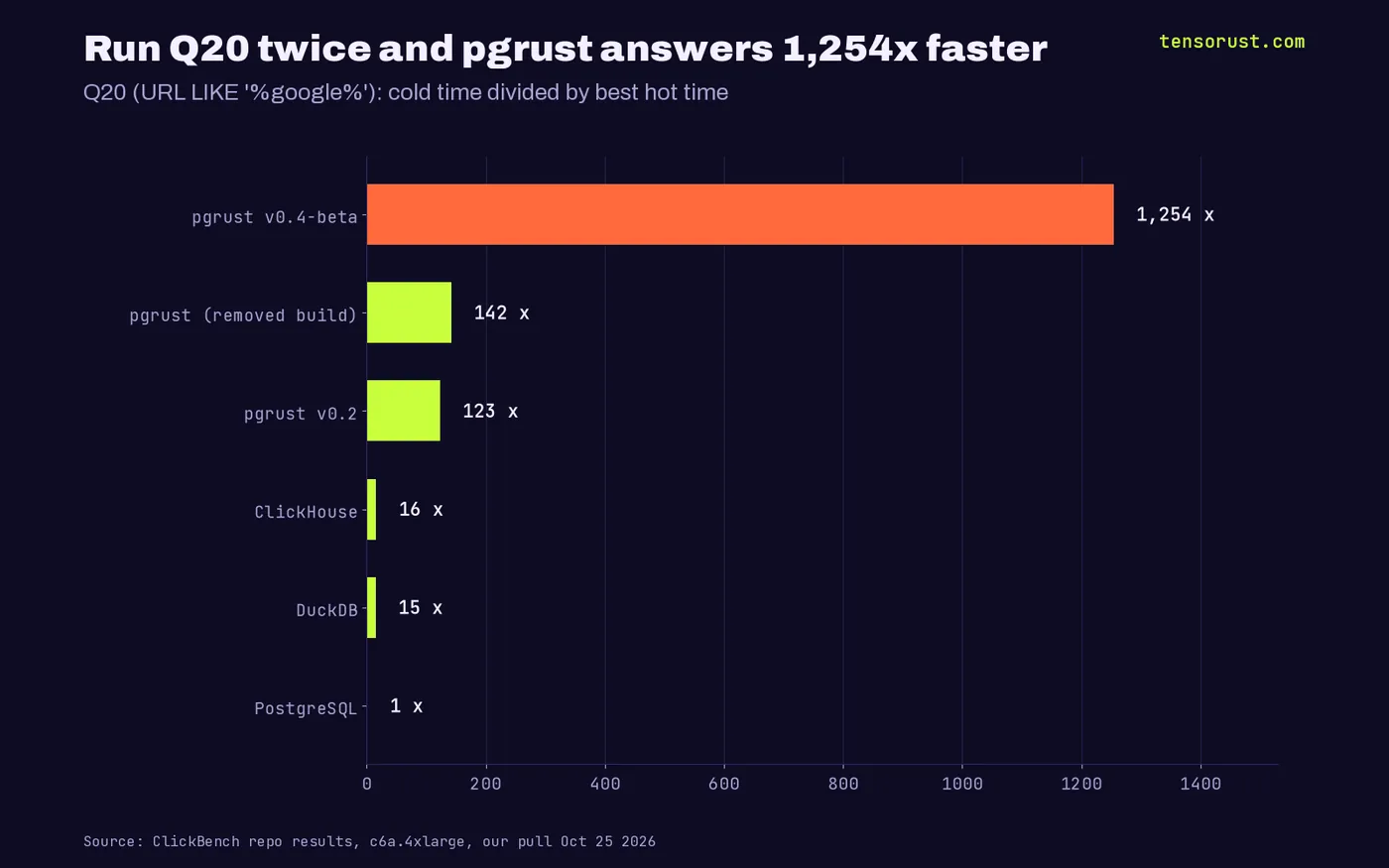 Q20 cold time divided by best hot time: pgrust v0.4-beta 1,254x, removed pgrust build 142x, pgrust v0.2 123x, ClickHouse 16x, DuckDB 15x, PostgreSQL 1x
