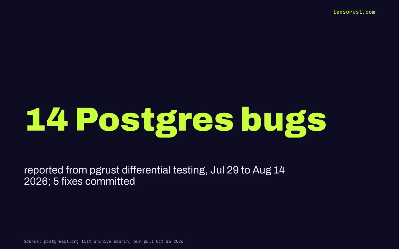 Stat card: 14 Postgres bug reports from pgrust differential testing between Jul 29 and Aug 14 2026, 5 fixes committed