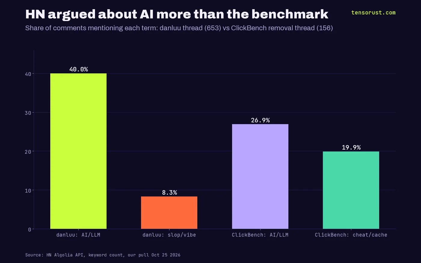 Bars: share of HN comments mentioning terms. Dan Luu thread: 40% mention AI or LLMs, 8.3% slop or vibe. ClickBench removal thread: 26.9% AI or LLMs, 19.9% cheat or cache