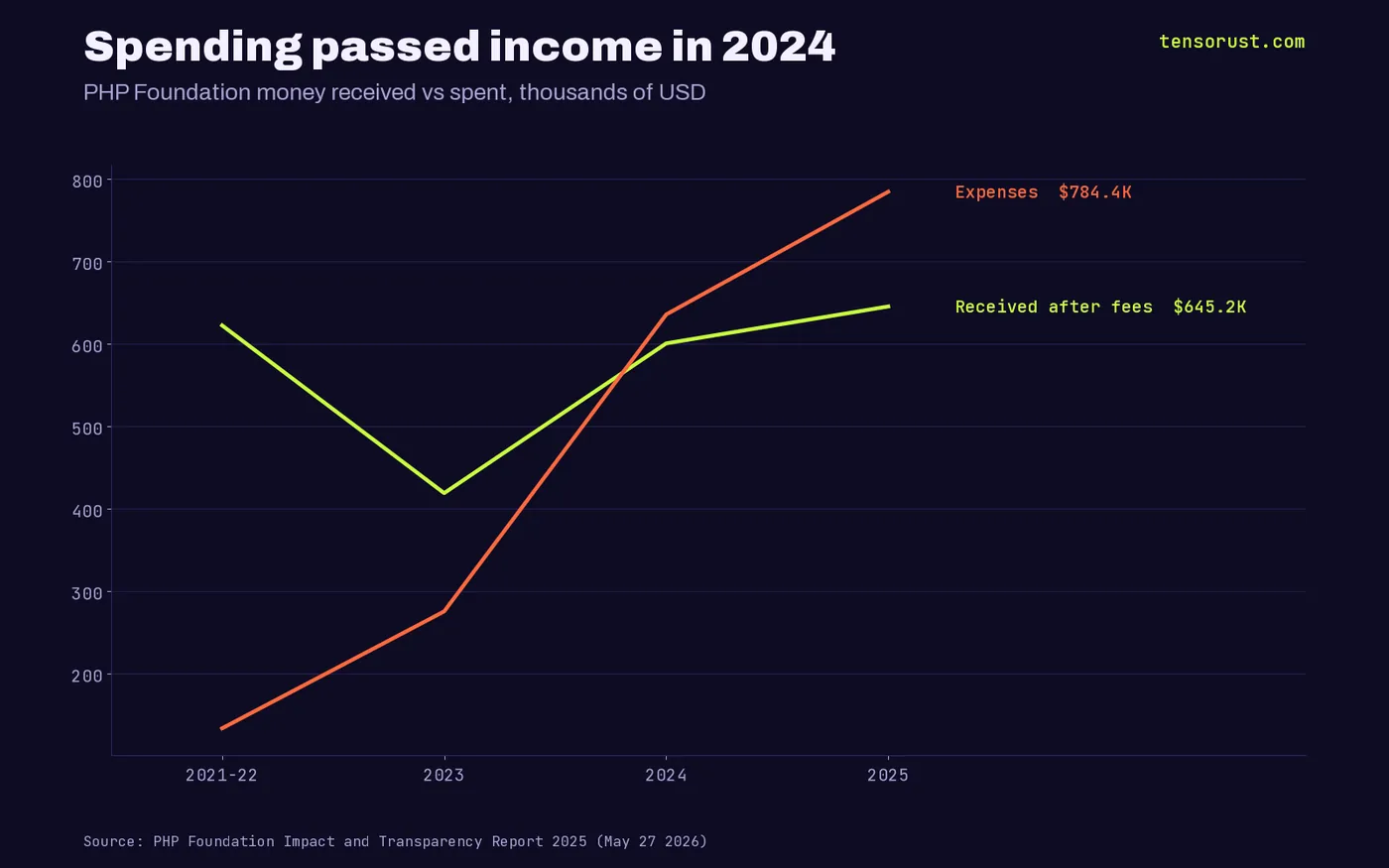 Line chart of PHP Foundation money in thousands of US dollars: received after fees 622 in 2021-22, 419 in 2023, 600 in 2024, 645 in 2025; expenses 133, 275, 635 and 784. Spending passed income in 2024.