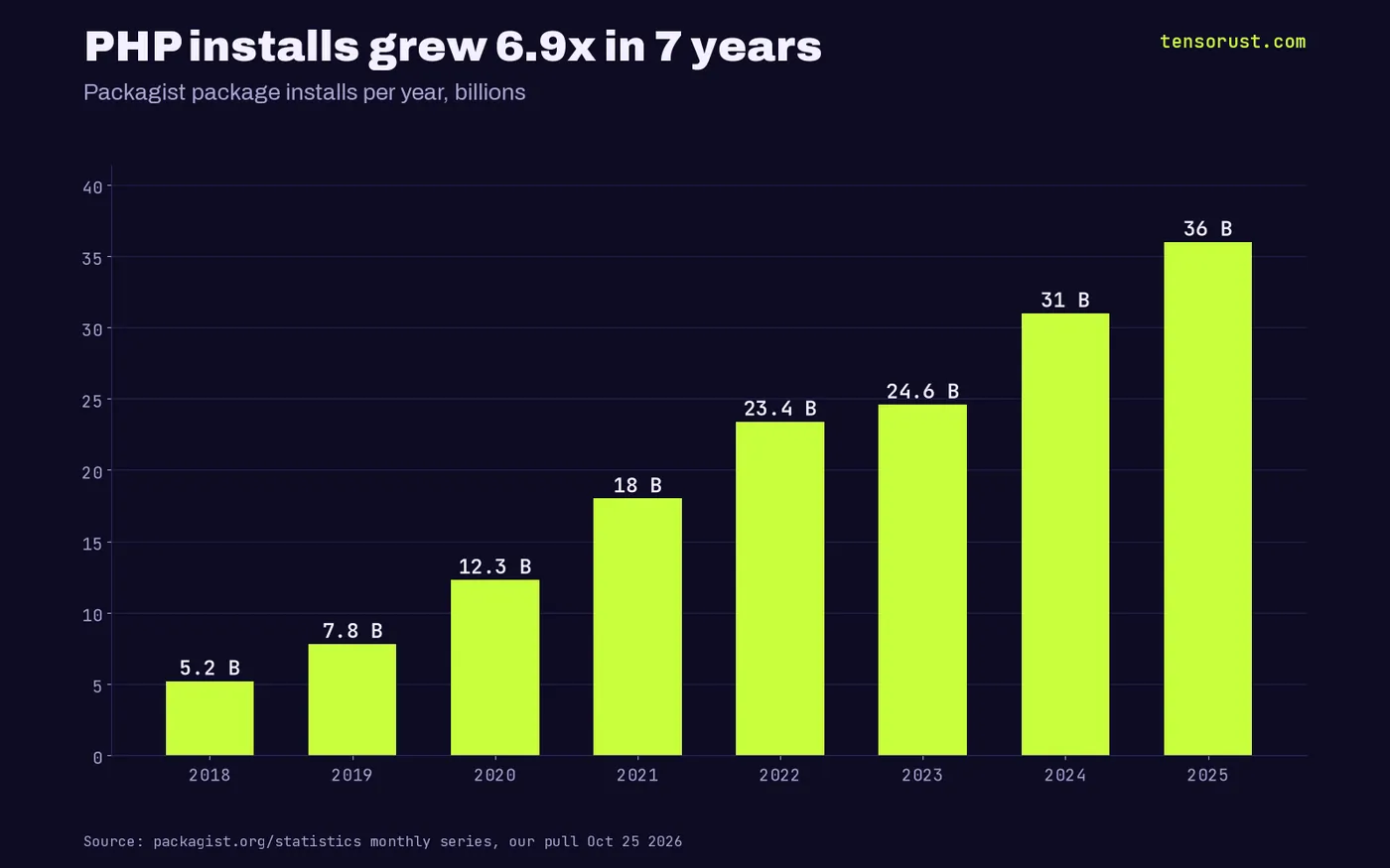 Bar chart of Packagist installs per year in billions: 5.2 in 2018, 7.8 in 2019, 12.3 in 2020, 18.0 in 2021, 23.4 in 2022, 24.6 in 2023, 31.0 in 2024, 36.0 in 2025.