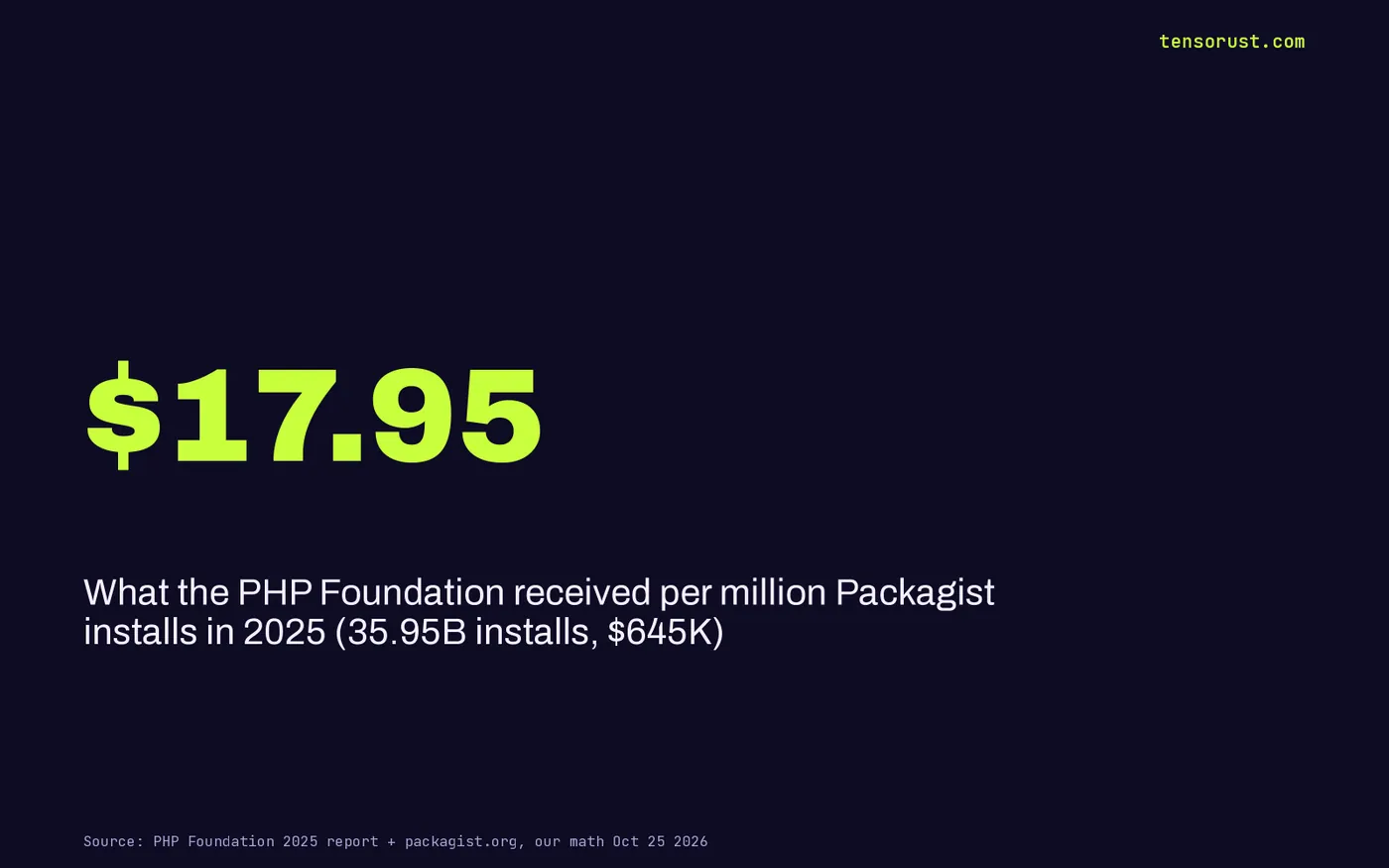 Stat card: $17.95, what the PHP Foundation received per million Packagist installs in 2025, from $645,191 received and 35.95 billion installs.
