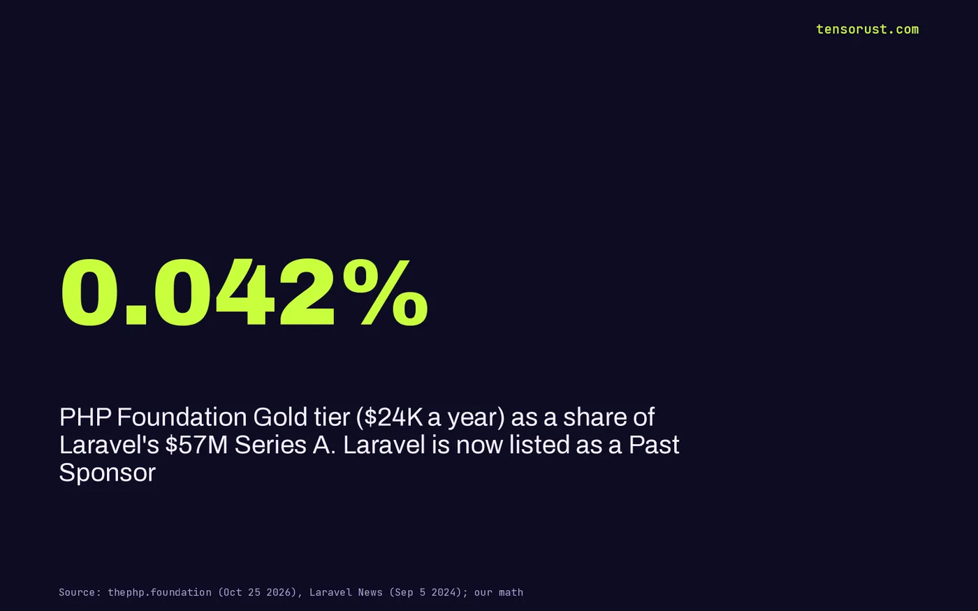 Stat card: 0.042%, the PHP Foundation Gold tier of $24,000 a year as a share of Laravel's $57 million Series A. Laravel is listed as a Past Sponsor on Oct 25 2026.