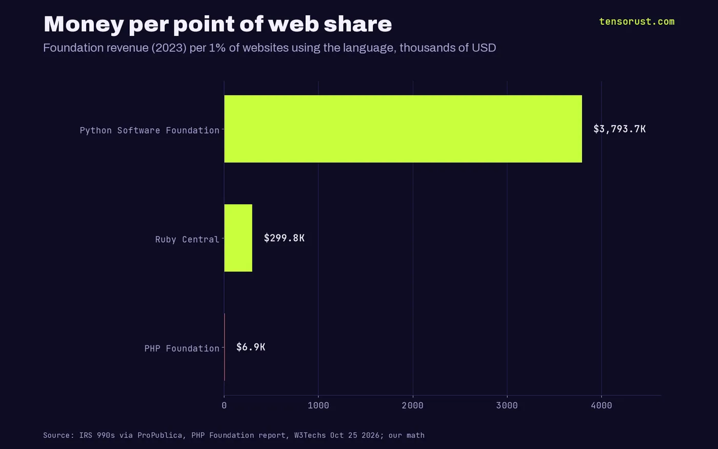 Horizontal bar chart of foundation revenue in 2023 per 1% of websites using the language, in thousands of US dollars: Python Software Foundation 3,793.7, Ruby Central 299.8, PHP Foundation 6.9.