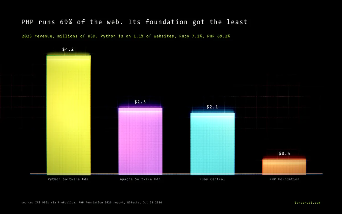 PHP Foundation: 69% of the web, $645K a year, and Laravel just left