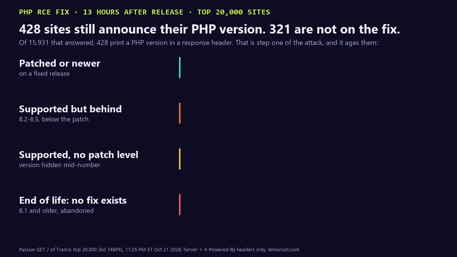 Animated bar chart titled 428 sites still announce their PHP version, 321 are not on the fix. Of 15,931 of the top 20,000 sites that answered a GET request, 428 print a PHP version in a response header. Sorted by status: patched or newer 107 (25%), supported but behind the patch 82 (19%), supported with the patch level hidden 4, and end of life with no fix possible 235 (55%). Footer: only 1 in 4 is patched, and 235 run a branch PHP abandoned.