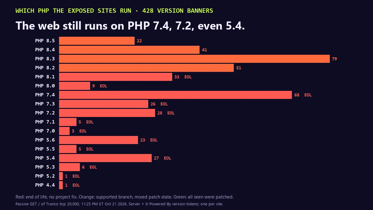 Bar chart of which PHP version the 428 version-announcing sites run. PHP 8.3 leads with 79, then 7.4 with 68 (end of life), 8.2 with 51, 8.4 with 41, 8.1 with 33 (end of life), 7.2 with 28 (end of life), 5.4 with 27 (end of life), 7.3 with 26 (end of life), 5.6 with 23 (end of life), 8.5 with 22, and single-digit counts down to one site each on PHP 5.2 and PHP 4.4. Red bars mark end-of-life branches that get no project fix.