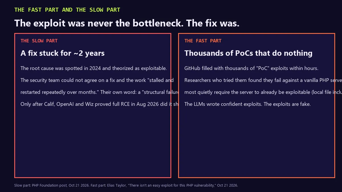 Two-panel card: the fast part and the slow part. The slow part, a fix stuck for about two years: the root cause was spotted in 2024 and theorized as exploitable, the security team could not agree on a fix and the work stalled and restarted repeatedly over months, which the PHP Foundation now calls a structural failure, and it only shipped after Calif, OpenAI and Wiz proved full RCE in August 2026. The fast part, thousands of proof-of-concept exploits that do nothing: GitHub filled with thousands within hours, researchers found they fail against a vanilla PHP server and mostly require the server to already be exploitable, and the LLMs wrote confident exploits that are fake.