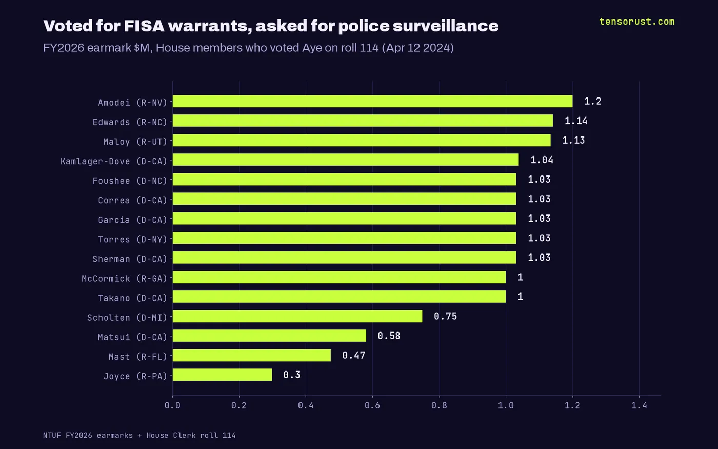 Bar chart of 15 House members who voted for the 2024 FISA warrant amendment and their FY2026 surveillance earmark requests, from Amodei $1.2M and Edwards $1.14M down to Joyce $298K, $13.8M total