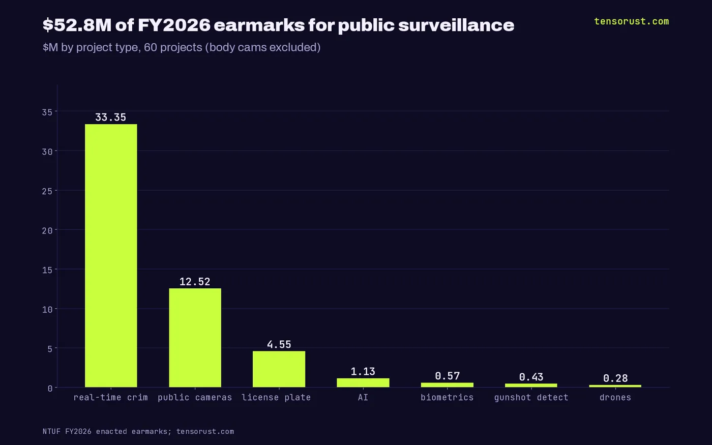 Bar chart of $52.8M in FY2026 surveillance earmarks by type: real-time crime centers $33.3M, cameras/CCTV $12.5M, license plate readers $4.6M, AI $1.1M, biometrics $0.6M, gunshot detection $0.4M, drones $0.3M