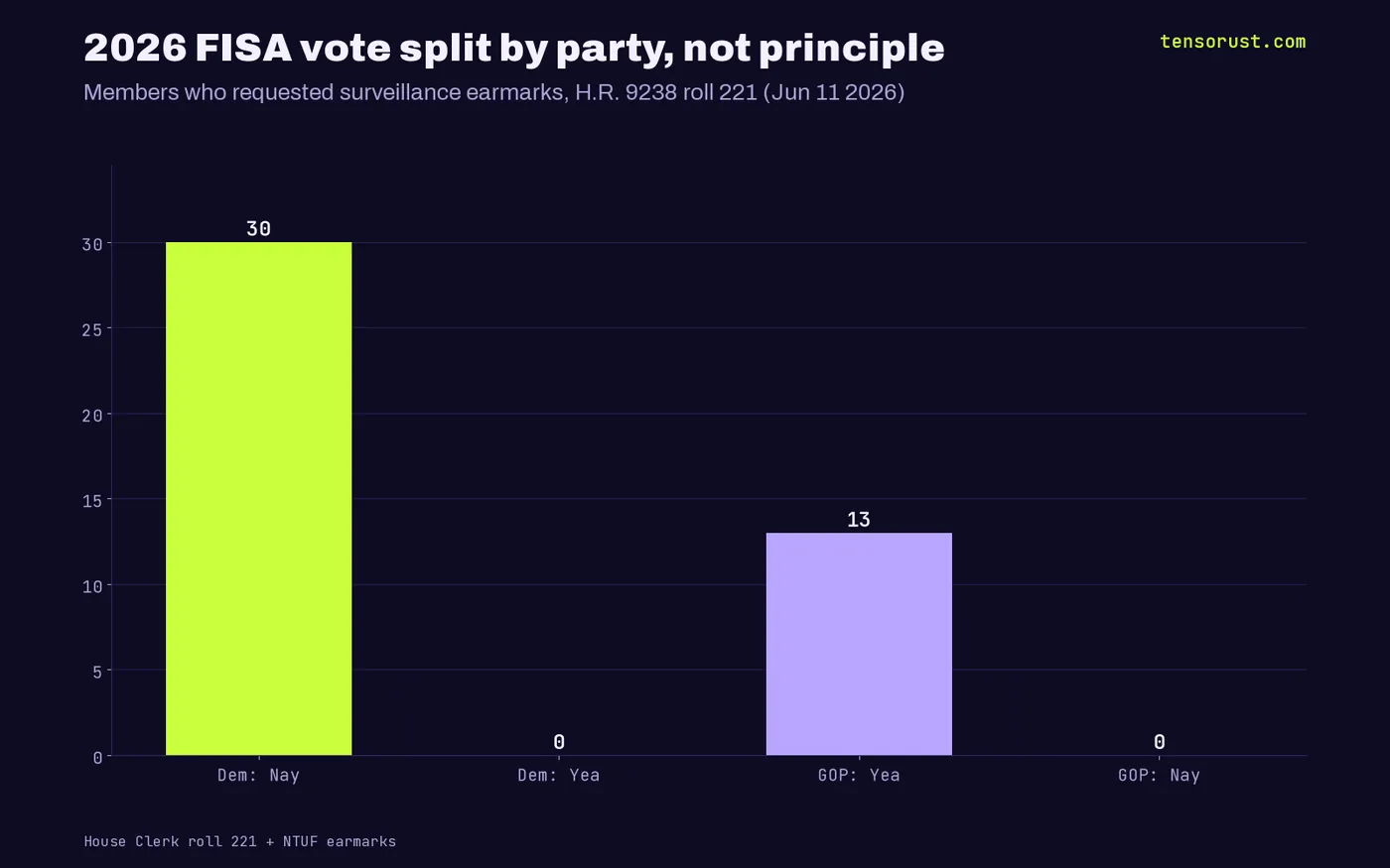 Bar chart of the June 11 2026 H.R. 9238 vote among surveillance-earmark requestors: Democrats 30 Nay and 0 Yea, Republicans 13 Yea and 0 Nay