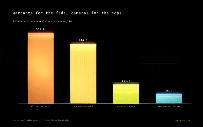 15 FISA privacy votes, then $13.8M for police surveillance