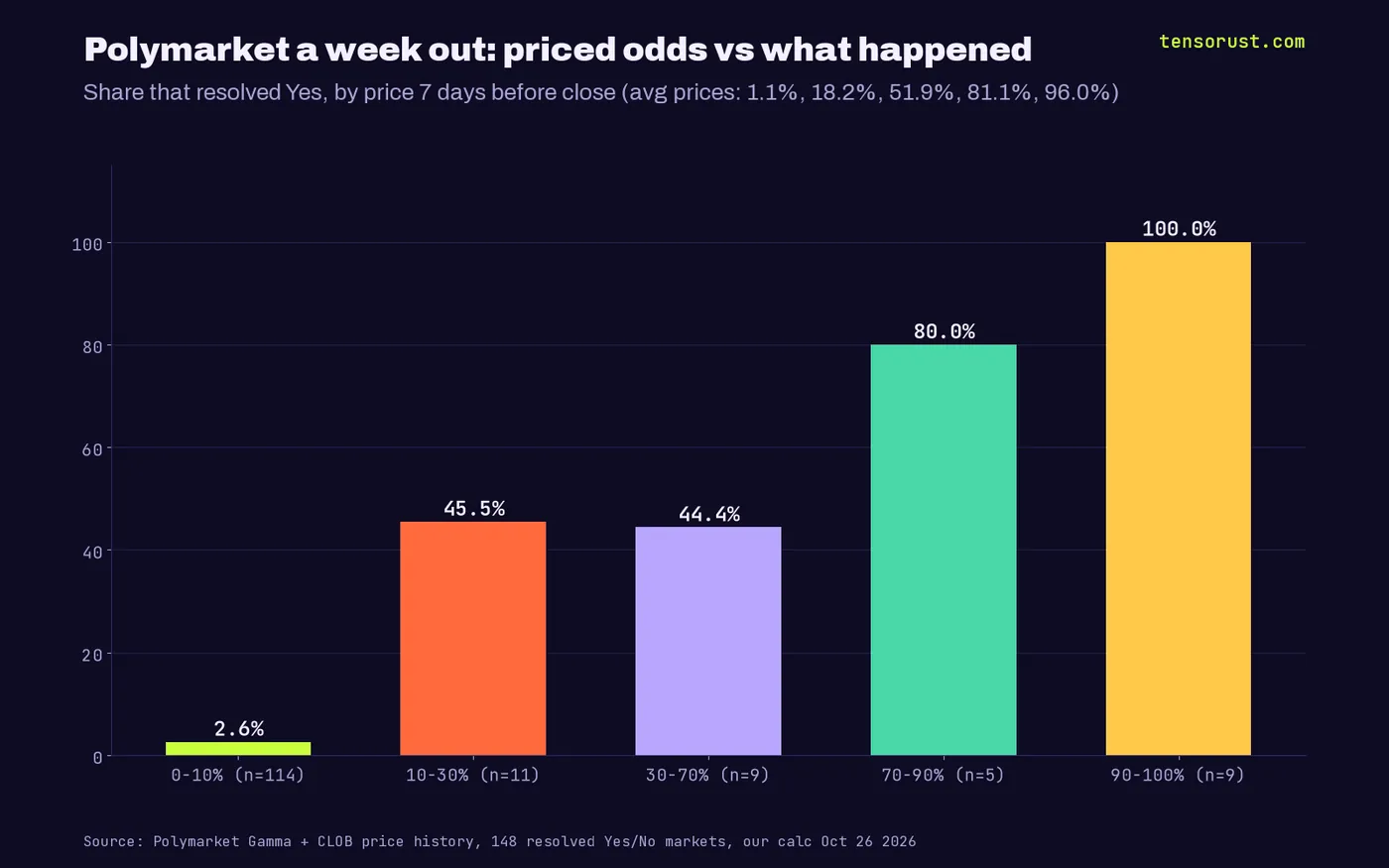 Bar chart: share of Polymarket questions that resolved Yes by price a week out: priced 0-10% happened 2.6%, 10-30% happened 45.5%, 30-70% happened 44.4%, 70-90% happened 80%, 90-100% happened 100%