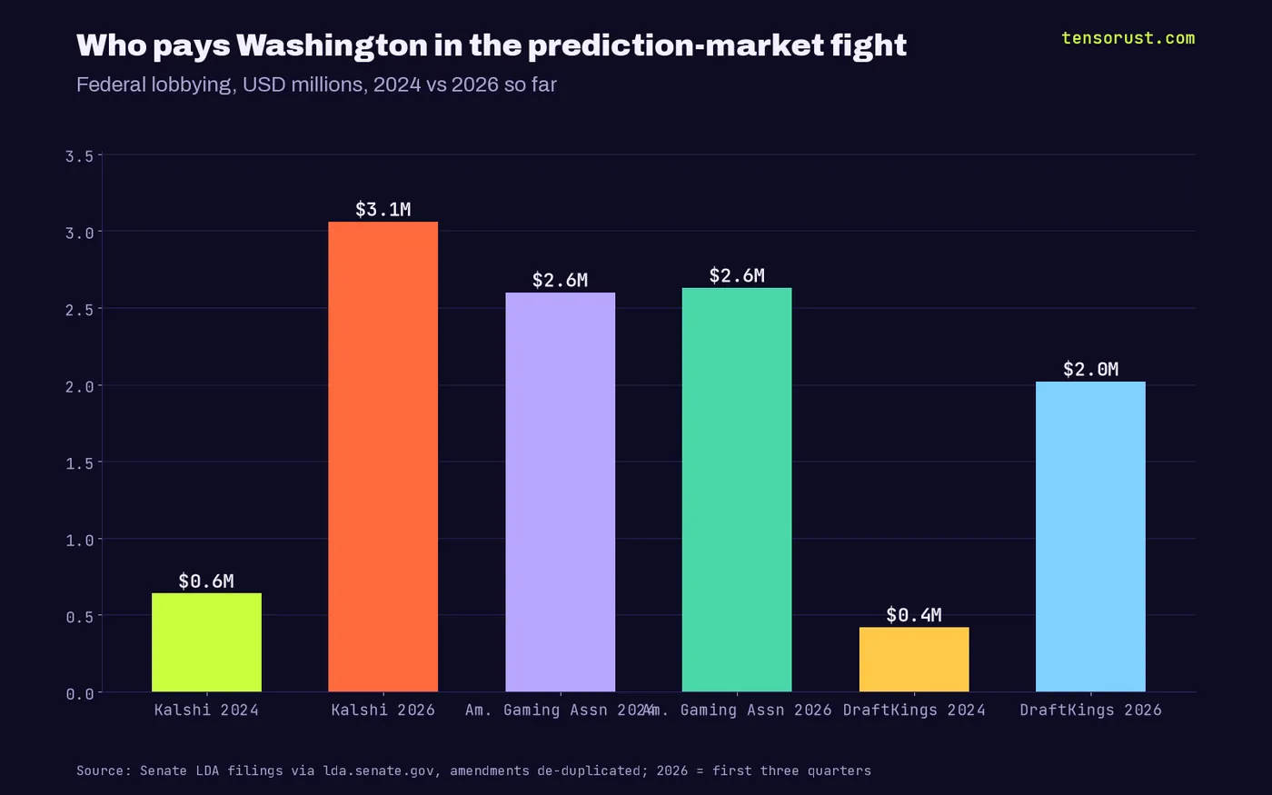 Bar chart: lobbying in USD millions, Kalshi 0.64 in 2024 and 3.07 in 2026, American Gaming Association 2.6 and 2.63, DraftKings 0.42 and 2.03