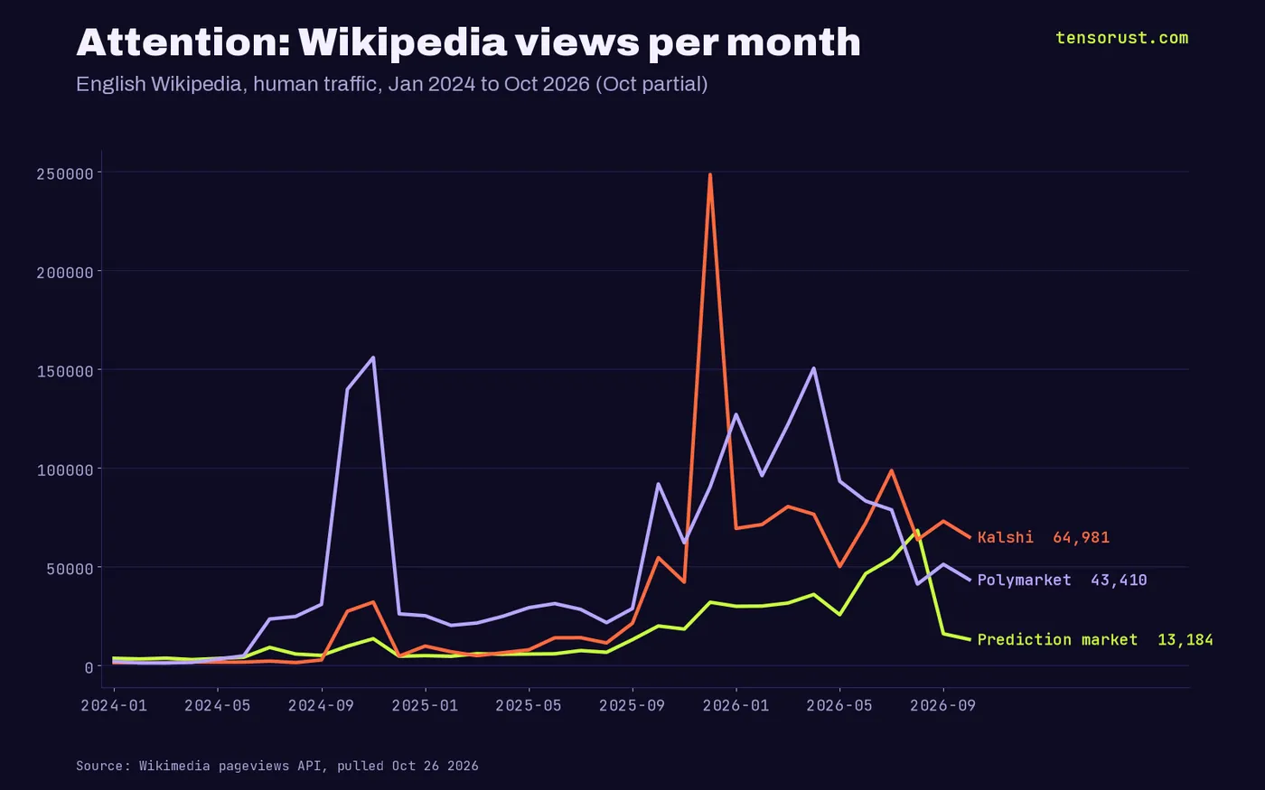 Line chart of monthly Wikipedia views: Prediction market rose from 3,624 in Jan 2024 to 68,376 in Aug 2026; Kalshi peaked at 248,494 in Dec 2025; Polymarket peaked at 155,895 in Nov 2024