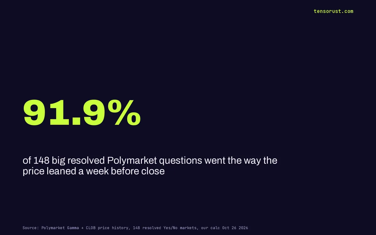 Prediction markets are more honest than the news: 92% right a week out