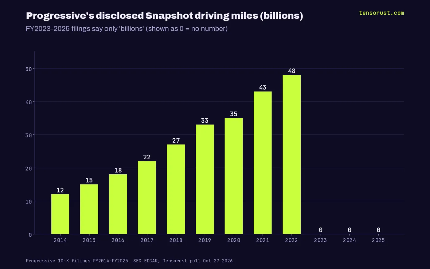 Progressive disclosed Snapshot miles by fiscal year: 12, 15, 18, 22, 27, 33, 35, 43, 48 billion for 2014-2022, no number for 2023-2025